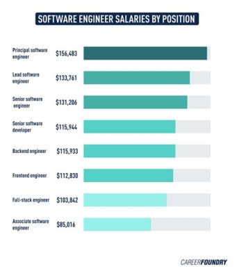 How Much Does a Principal Software Engineer Make: Exploring the Intersection of Salary and the Future of AI-Driven Development